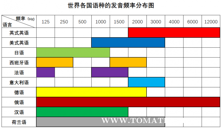 各国语言频率