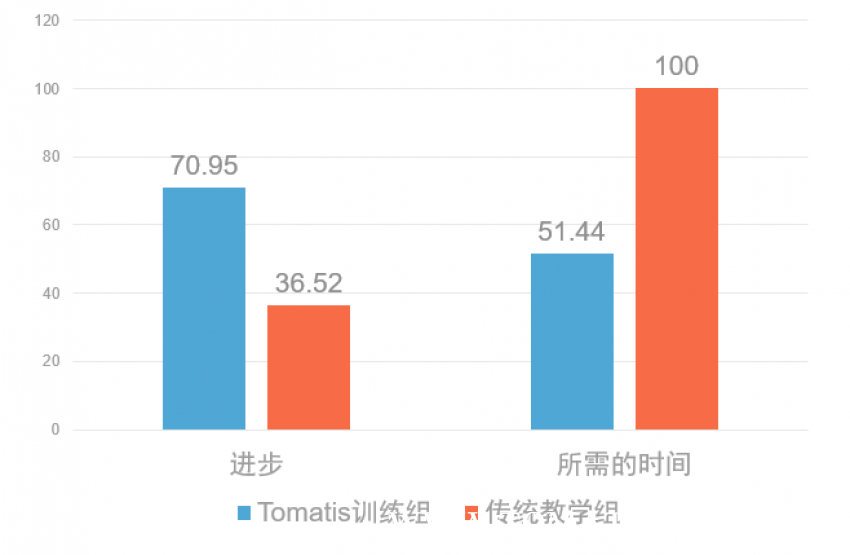 外语研究项目数据图